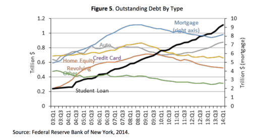 From White House June 2014 Report, "TAKING ACTION: HIGHER EDUCATION AND STUDENT DEBT"