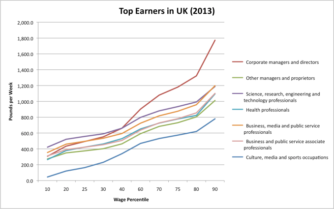 Figure 1: Top Earners, UK 2013